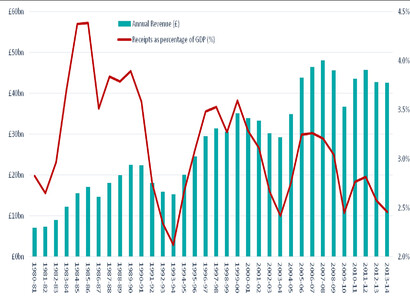 The red line showing decreasing trend in corporate tax collections relative to GDP